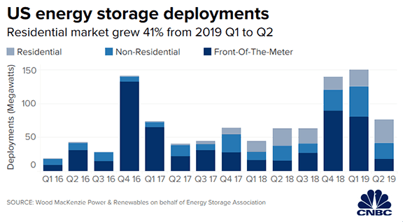 US-Energy-Storage-Deployments