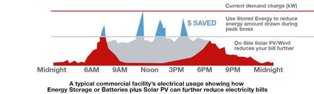 500px-33918005energystorage-1024x308 Commercial Energy Management